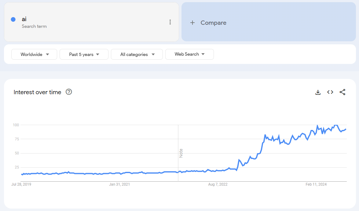 Google Trend for search term AI