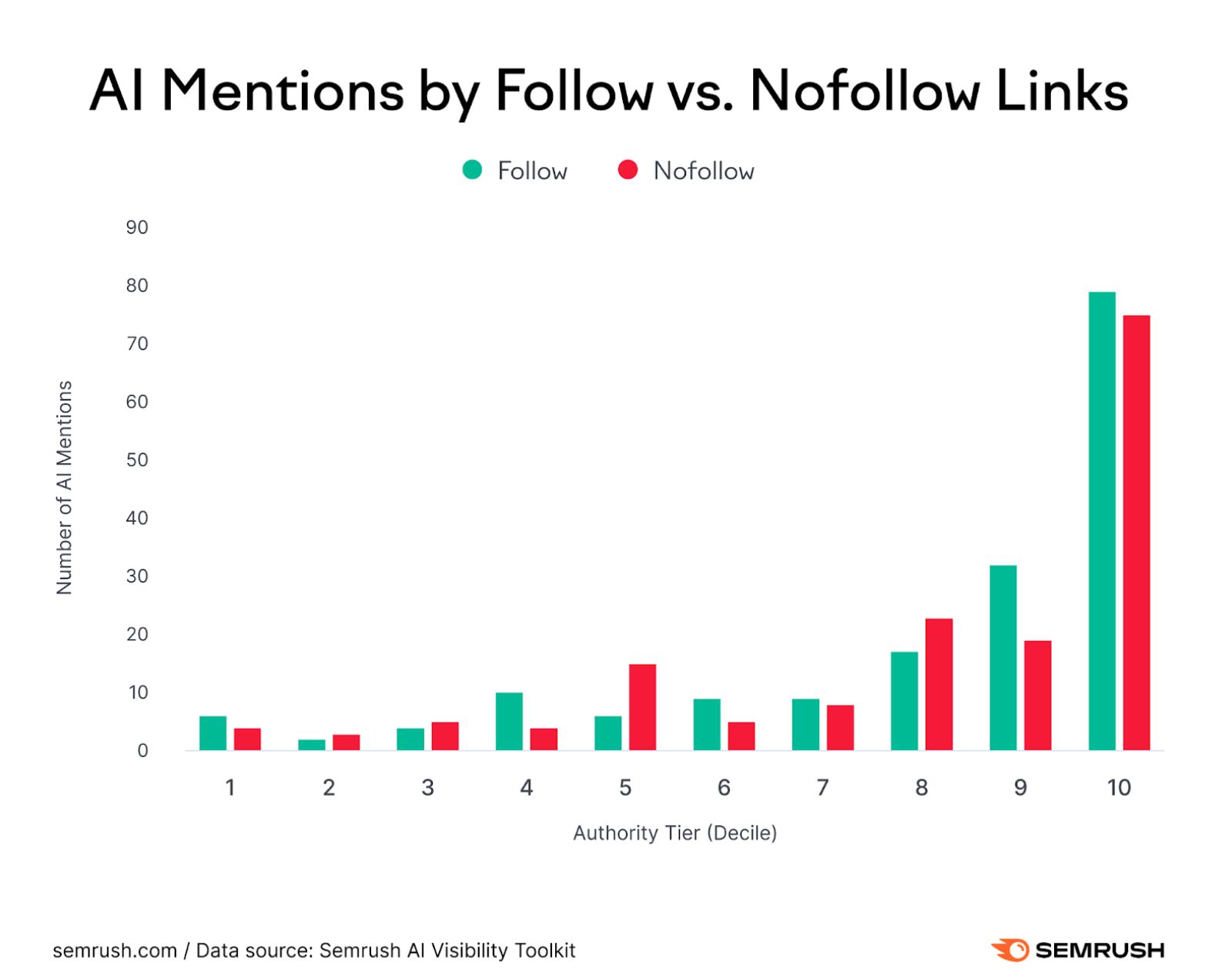 AI Follow Nofollow Links - SEMRush report