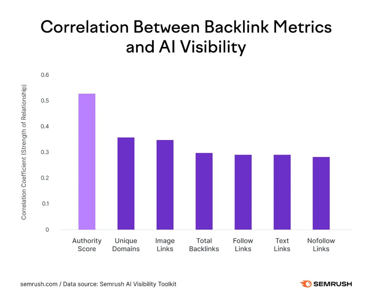 AI Linking Authority Score SEMrush