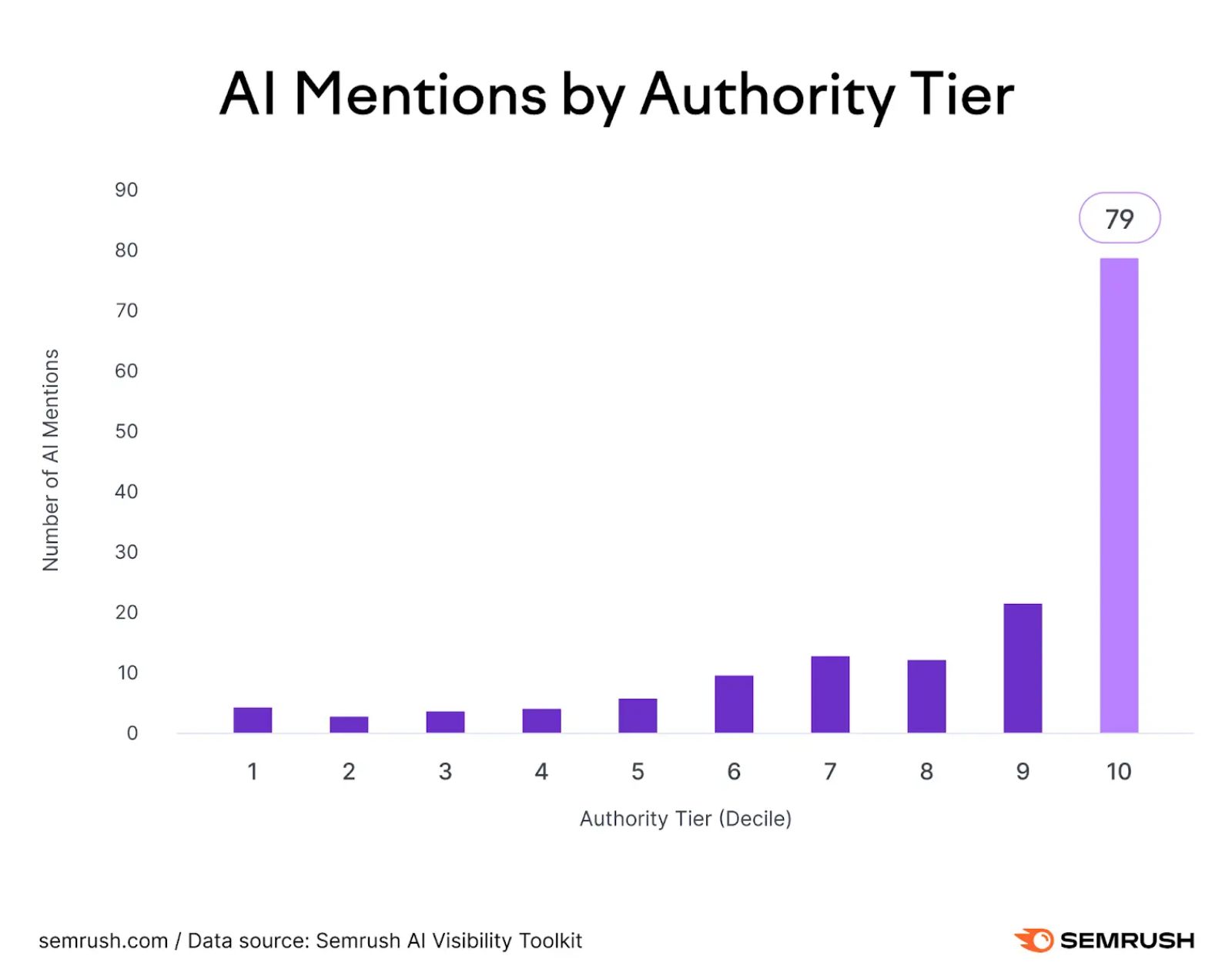 AI Mentions by Authority Tier - SEMrush